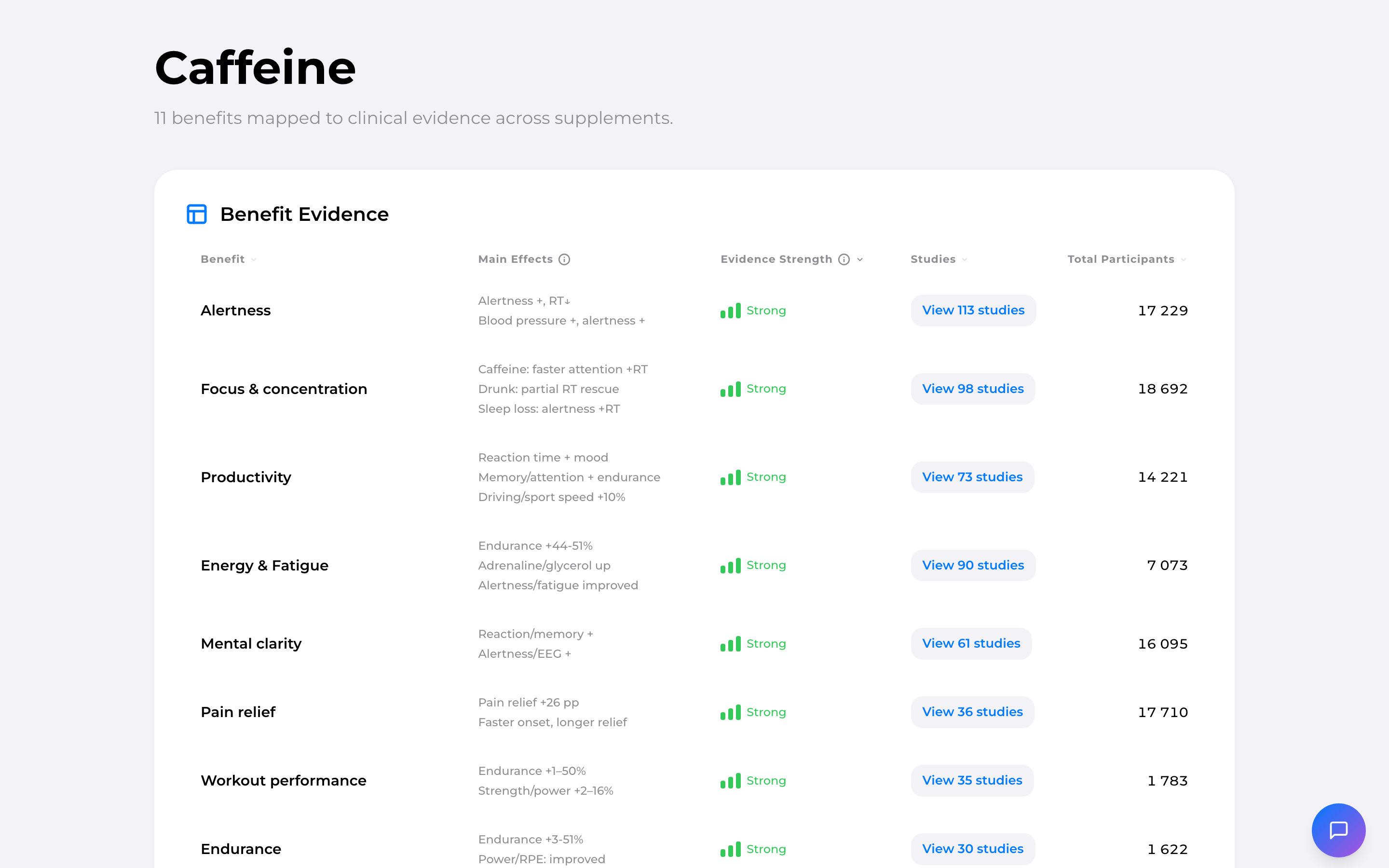 A real supplement evidence page on Proof.fit — 11 benefits mapped to clinical evidence, eight Strong-evidence rows visible with main effects, study counts, and tens of thousands of pooled trial participants.